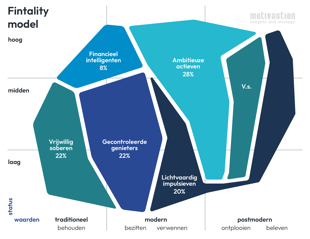 Fintality model Motivaction