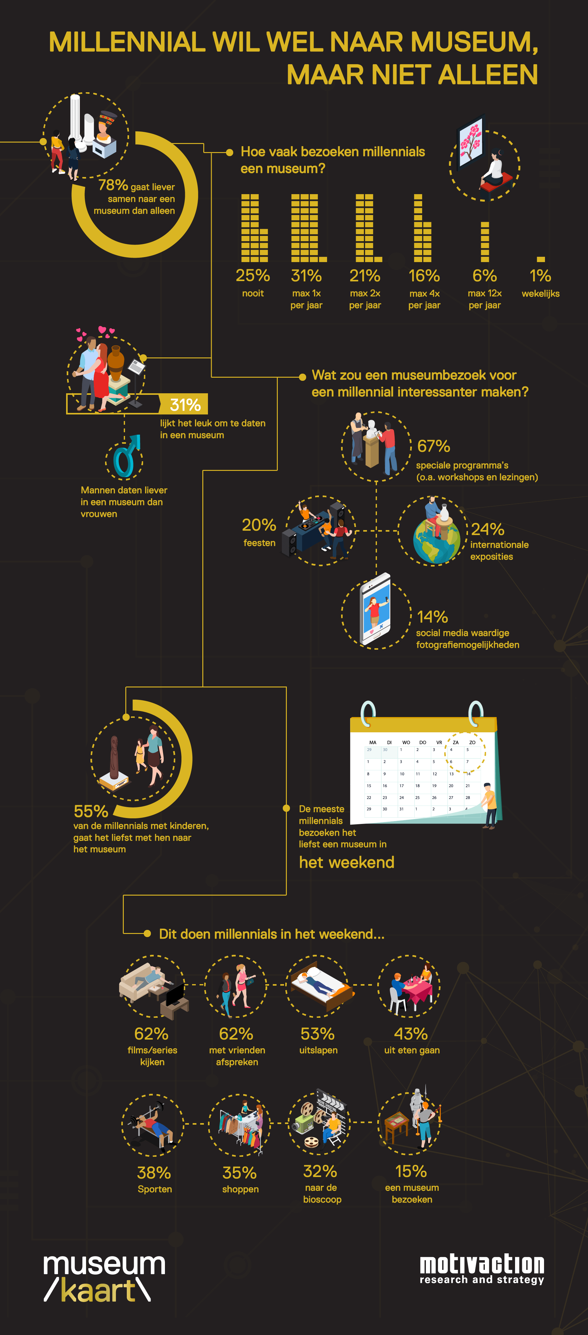 Infographic onderzoek museumbezoek onder millennials Infographic onderzoek museumbezoek onder millennials
