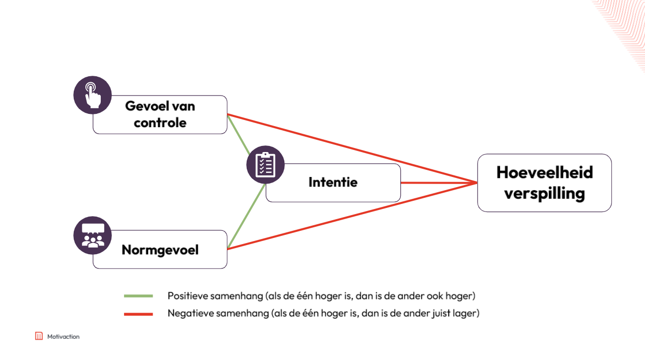 Model voedseverspilling