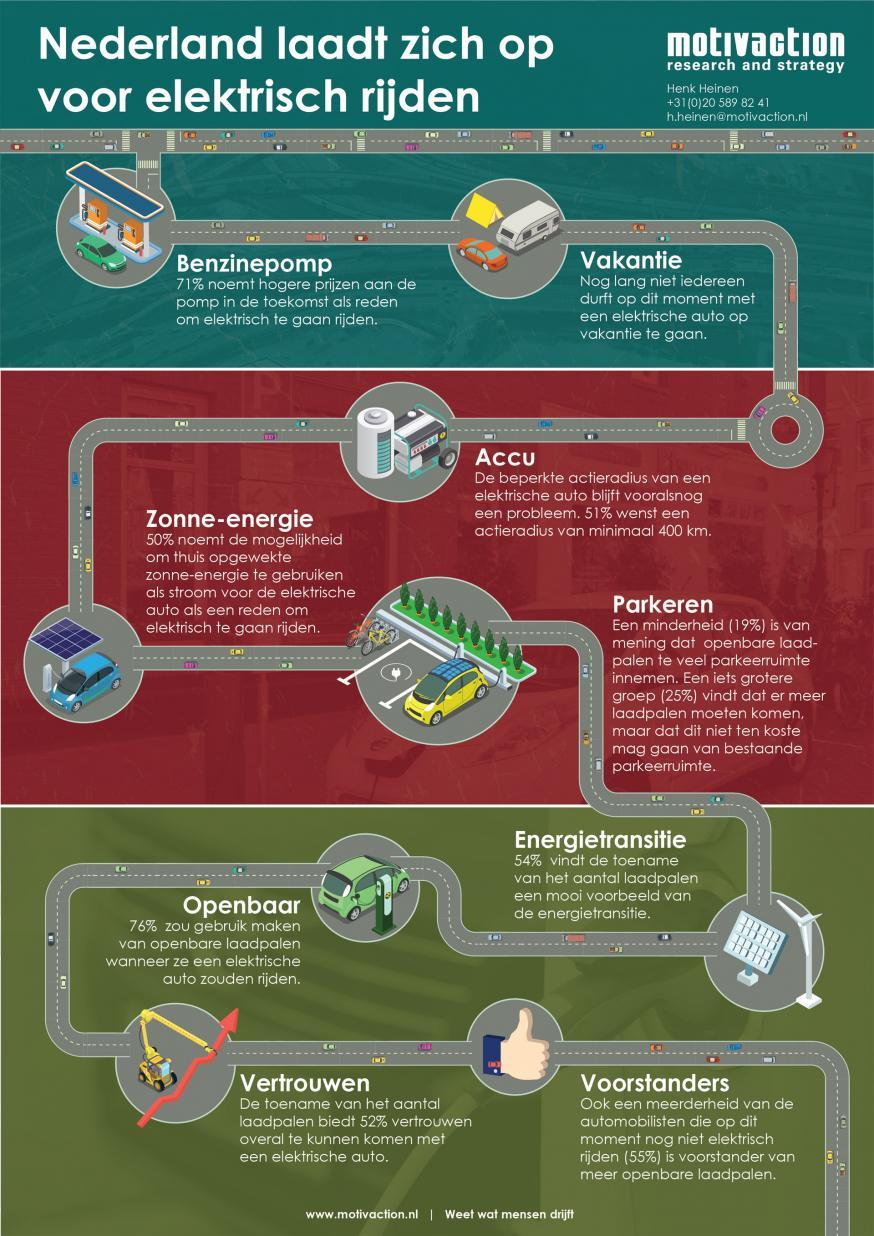 Infographic elektrisch rijden Infographic elektrisch rijden