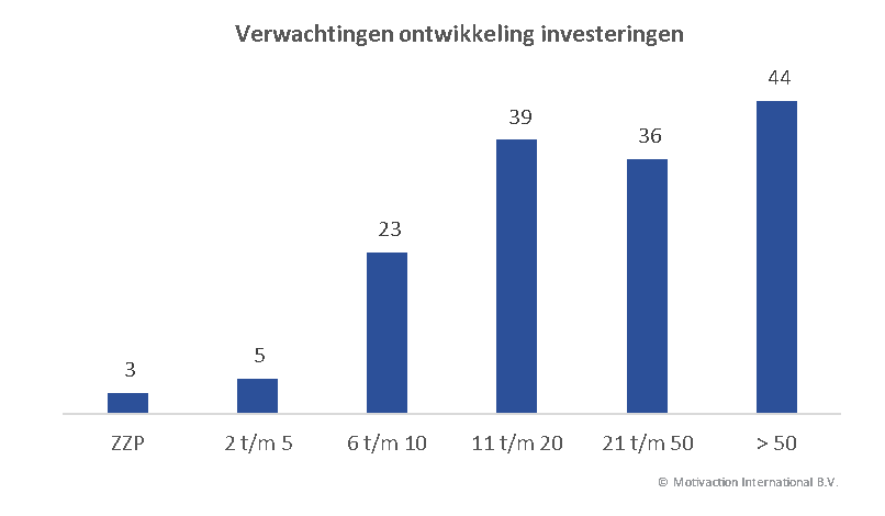 Verwachtingen ontwikkeling inversteringen MKB Verwachtingen ontwikkeling inversteringen MKB