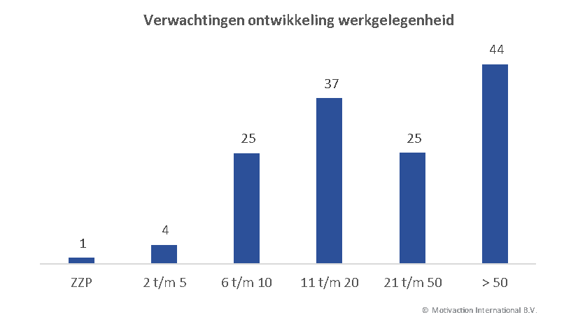 Verwachtingen ontwikkeling werkgelegenheid MKB Verwachtingen ontwikkeling werkgelegenheid MKB