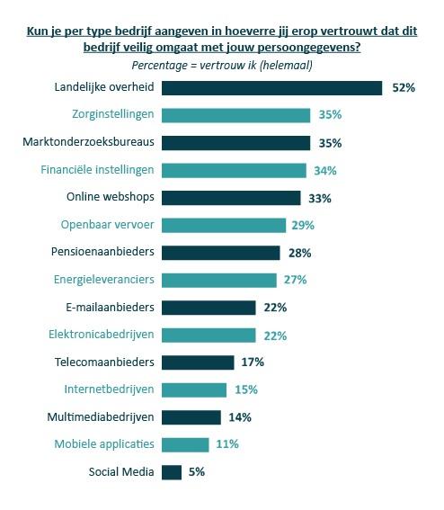 Vertrouwen in veilig omgaan met persoonsgegevens per type bedrijf Vertrouwen in veilig omgaan met persoonsgegevens per type bedrijf