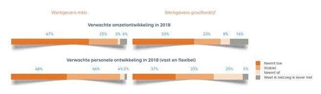 Verwachte ontwikkeling werkgevers Verwachte ontwikkeling werkgevers