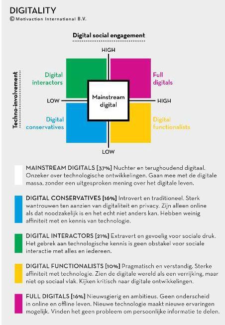 Digitality model Motivaction